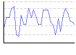 湿度（%） のグラフ