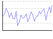 湿度（%） のグラフ