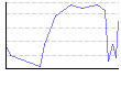 湿度（%） のグラフ