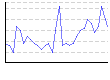 湿度（%） のグラフ