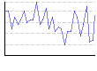 湿度（%） のグラフ