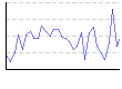 湿度（%） のグラフ