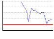 皮下脂肪率（両腕）（%） のグラフ