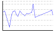 ウォーキング／ランニング（時速）（km） のグラフ