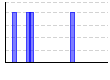 背筋 (10×Set数)のグラフ