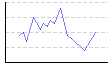 全身骨格筋力（%） のグラフ