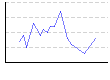 両脚骨格筋力（%） のグラフ