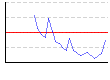 左あし脂肪率（%） のグラフ
