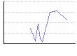 体脂肪率（夜）（%） のグラフ