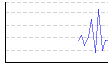 皮下脂肪率（両脚）（%） のグラフ