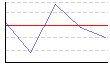 皮下脂肪率（両腕）（%） のグラフ