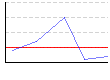 皮下脂肪率（両腕）（%） のグラフ