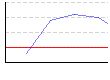 皮下脂肪率（両腕）（%） のグラフ