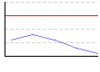 皮下脂肪率（両腕）（%） のグラフ