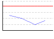 皮下脂肪率（両腕）（%） のグラフ
