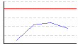 皮下脂肪率（両腕）（%） のグラフ