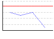 皮下脂肪率（両腕）（%） のグラフ