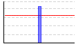 ダンベルリバースフライ (kg*セット数)のグラフ