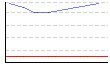 体脂肪率。（%） のグラフ