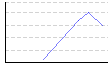 ボーリングスコア（） のグラフ