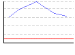 平均ラン速度　分/km（分） のグラフ