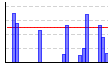 ウォーキング距離（m） のグラフ