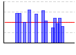 ウォーキング距離（m） のグラフ