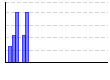 ジョギング５㎞（） のグラフ