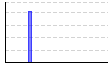 ジョギング５㎞（） のグラフ