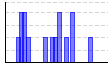 頭痛（0:良い,1:悪い,2:最悪）（） のグラフ