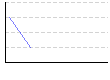 ヘモグロビンＡ１ｃ（%） のグラフ