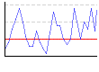 湿度（%） のグラフ