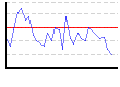 湿度（%） のグラフ