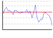 湿度（%） のグラフ