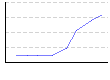 ラットプルダウン（kg×レップ数）（kg） のグラフ