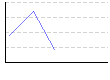ラットプルダウン（kg×レップ数）のグラフ