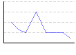 クランチ（負荷レベル×回数）（回） のグラフ