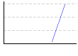 ウォーキング（kcal） のグラフ