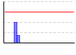 DL（時間） のグラフ