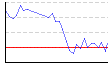 皮下脂肪率（両腕）（%） のグラフ