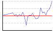 皮下脂肪率（両腕）（%） のグラフ