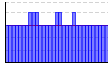 疲労度（1：なし／3：普通／5：高い）（） のグラフ