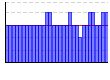 疲労度（1：なし／3：普通／5：高い）（） のグラフ