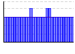 気分指数（1：良い／3：普通／5：悪い）（） のグラフ