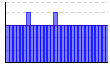 気分指数（1：良い／3：普通／5：悪い）（） のグラフ