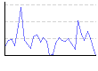 パワーウォーキング歩数（歩） のグラフ