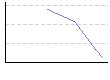 体脂肪率。（%） のグラフ