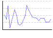 体脂肪率。（%） のグラフ