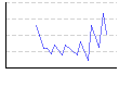 体脂肪率。（%） のグラフ