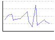 体脂肪率。（%） のグラフ